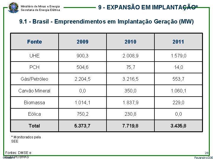 9 - EXPANSÃO EM IMPLANTAÇÃO* Ministério de Minas e Energia Secretaria de Energia Elétrica