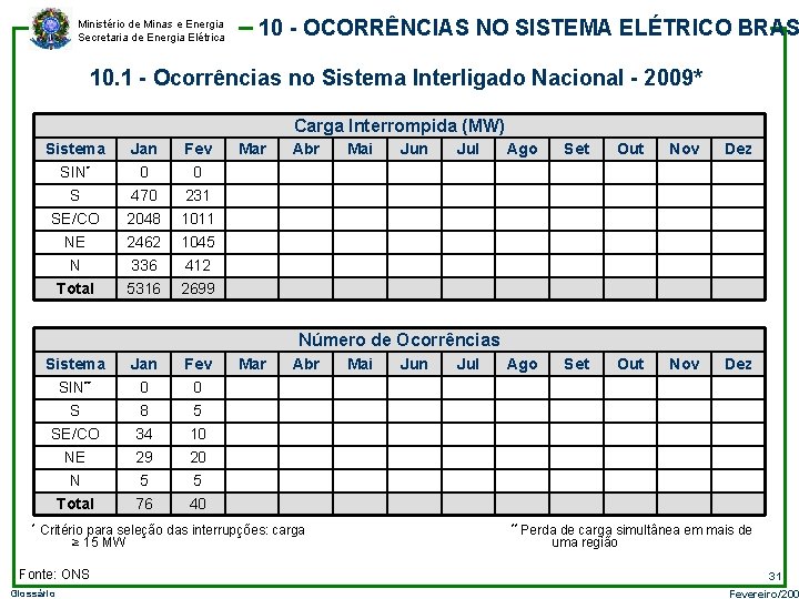 Ministério de Minas e Energia Secretaria de Energia Elétrica 10 - OCORRÊNCIAS NO SISTEMA