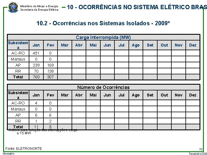 Ministério de Minas e Energia Secretaria de Energia Elétrica 10 - OCORRÊNCIAS NO SISTEMA