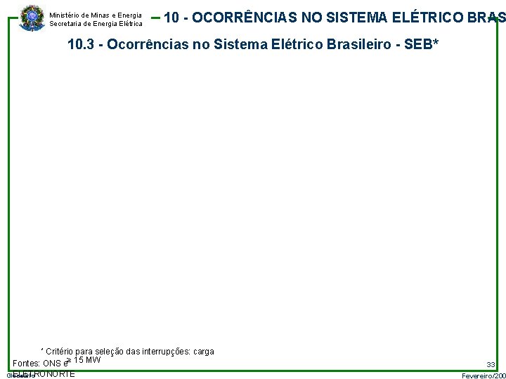 Ministério de Minas e Energia Secretaria de Energia Elétrica 10 - OCORRÊNCIAS NO SISTEMA