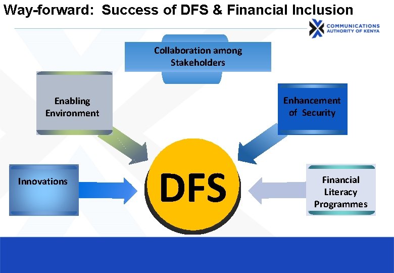 Way-forward: Success of DFS & Financial Inclusion Collaboration among Stakeholders Enhancement of Security Enabling Way-forward: Success of DFS & Financial Inclusion Collaboration among Stakeholders Enhancement of Security Enabling
