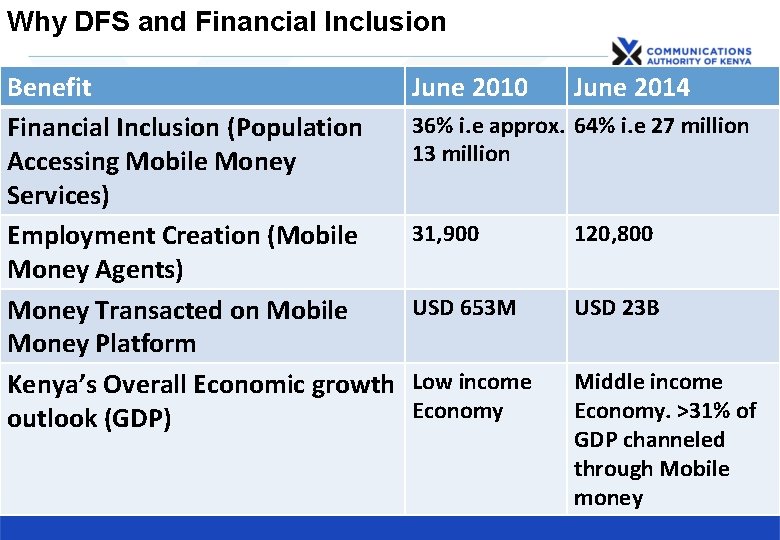 Why DFS and Financial Inclusion Benefit Financial Inclusion (Population Accessing Mobile Money Services) Employment Why DFS and Financial Inclusion Benefit Financial Inclusion (Population Accessing Mobile Money Services) Employment