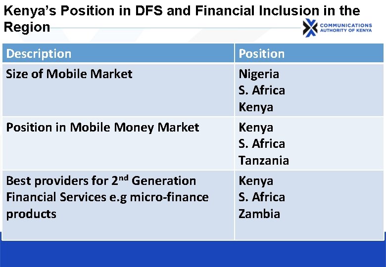 Kenya’s Position in DFS and Financial Inclusion in the Region Description Size of Mobile Kenya’s Position in DFS and Financial Inclusion in the Region Description Size of Mobile