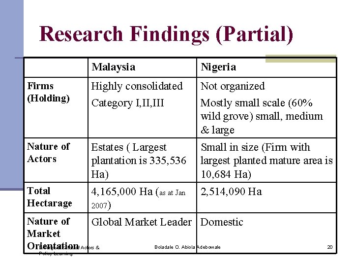 Research Findings (Partial) Malaysia Nigeria Firms (Holding) Highly consolidated Category I, III Not organized