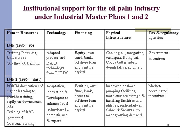 Institutional support for the oil palm industry under Industrial Master Plans 1 and 2