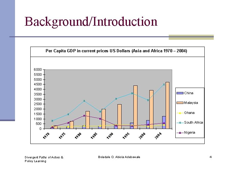 Background/Introduction Per Capita GDP in current prices US Dollars (Asia and Africa 1970 –