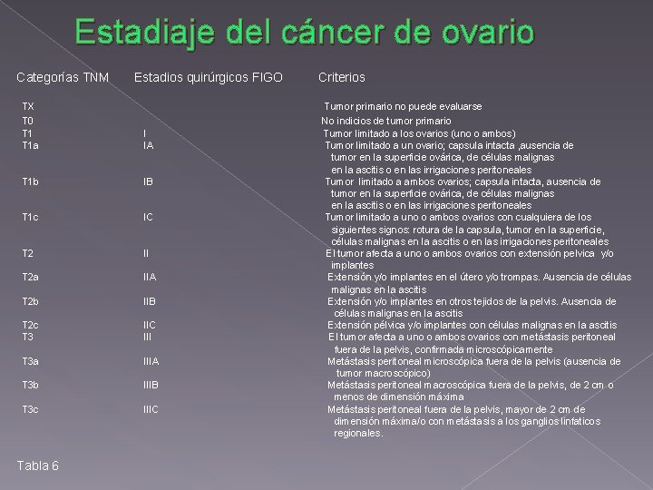 Estadiaje del cáncer de ovario Categorías TNM Estadios quirúrgicos FIGO TX T 0 T