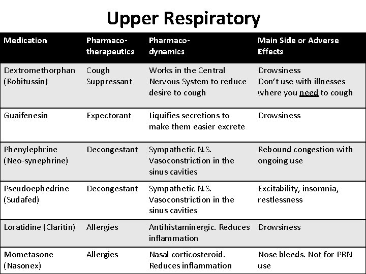 Upper Respiratory Medication Pharmacotherapeutics Pharmacodynamics Main Side or Adverse Effects Dextromethorphan Cough (Robitussin) Suppressant