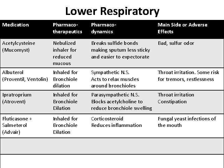 Lower Respiratory Medication Pharmacotherapeutics Pharmacodynamics Main Side or Adverse Effects Acetylcysteine (Mucomyst) Nebulized inhaler