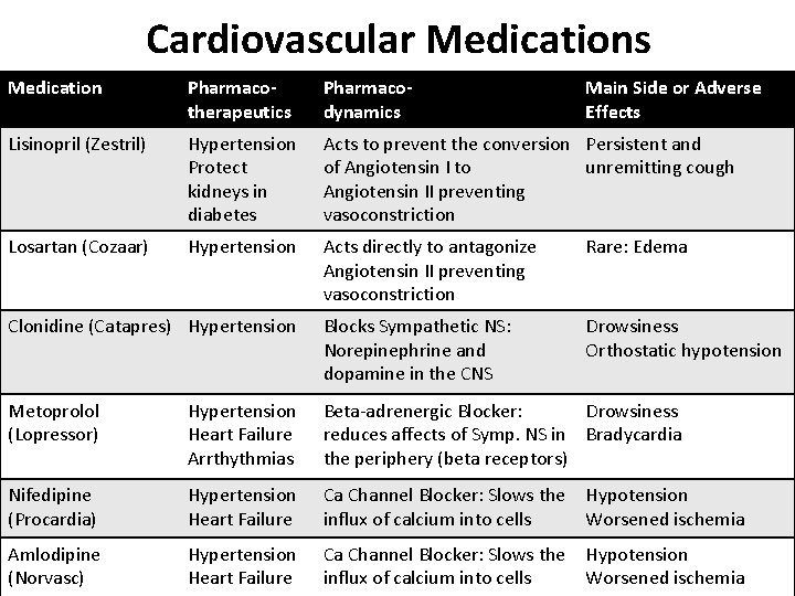 Cardiovascular Medications Medication Pharmacotherapeutics Pharmacodynamics Main Side or Adverse Effects Lisinopril (Zestril) Hypertension Protect