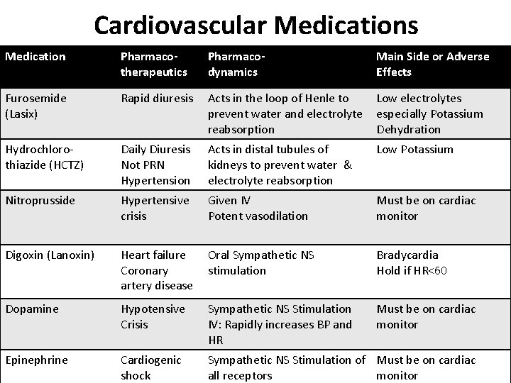 Cardiovascular Medications Medication Pharmacotherapeutics Pharmacodynamics Main Side or Adverse Effects Furosemide (Lasix) Rapid diuresis