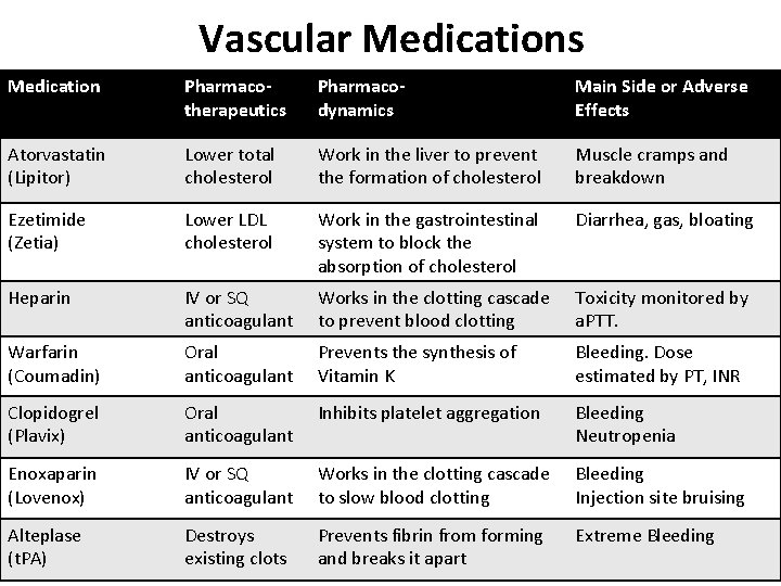 Vascular Medications Medication Pharmacotherapeutics Pharmacodynamics Main Side or Adverse Effects Atorvastatin (Lipitor) Lower total