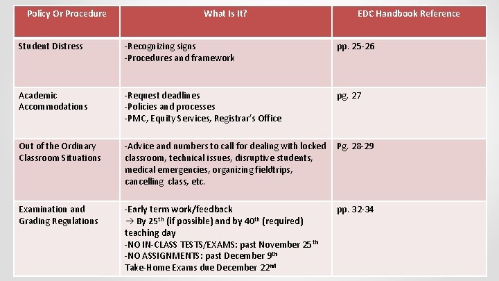 Policy Or Procedure What Is It? EDC Handbook Reference Student Distress -Recognizing signs -Procedures