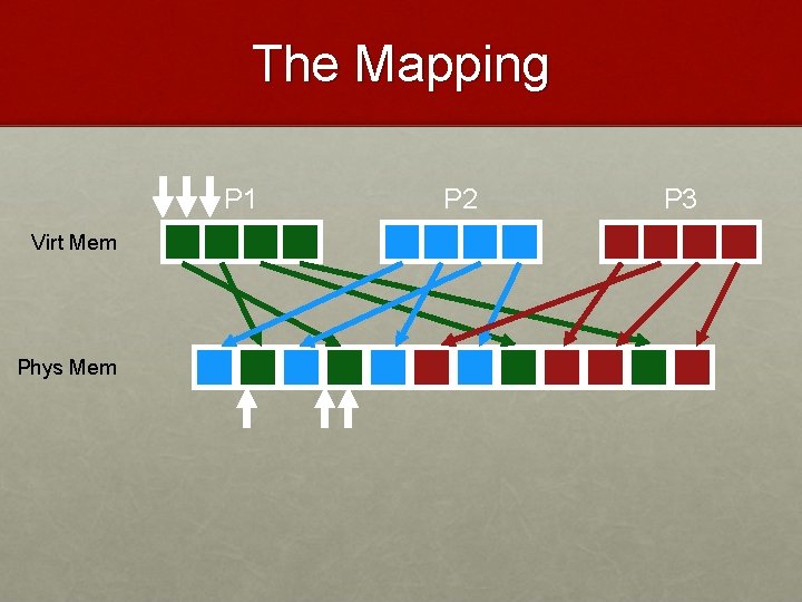 The Mapping P 1 Virt Mem Phys Mem P 2 P 3 