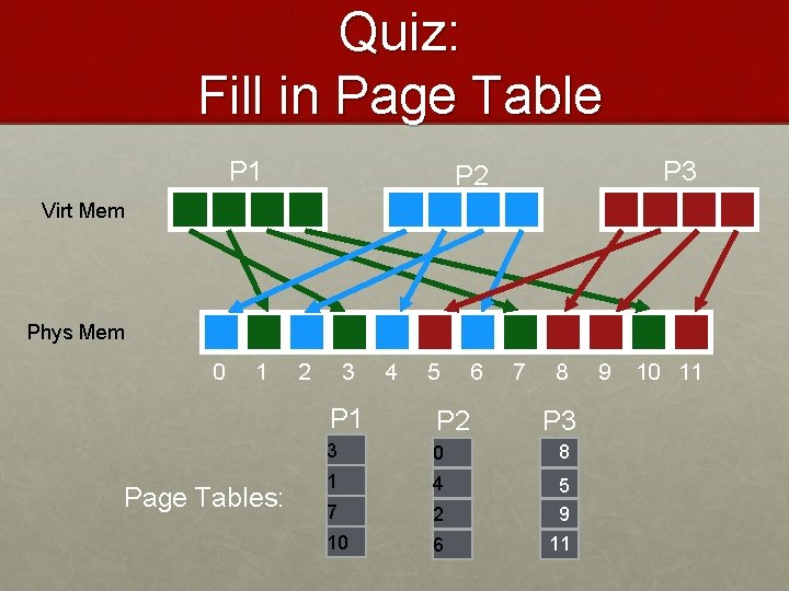 Quiz: Fill in Page Table P 1 P 3 P 2 Virt Mem Phys