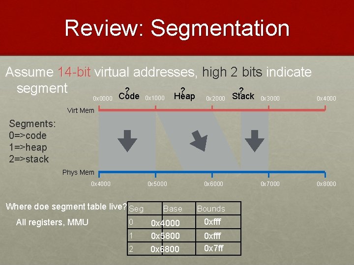 Review: Segmentation Assume 14 -bit virtual addresses, high 2 bits indicate segment ? ?