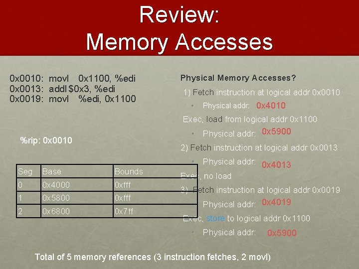 Review: Memory Accesses 0 x 0010: movl 0 x 1100, %edi 0 x 0013: