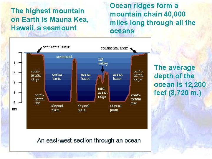 The highest mountain on Earth is Mauna Kea, Hawaii, a seamount Ocean ridges form