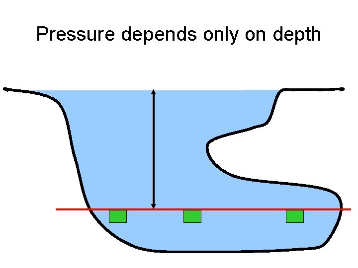 Pressure depends only on depth 