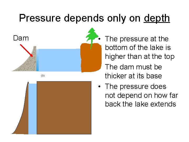 Pressure depends only on depth Dam • The pressure at the bottom of the