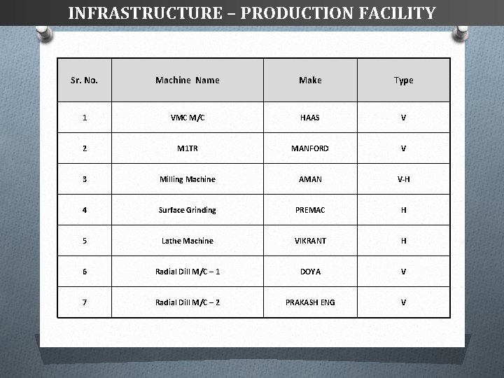 INFRASTRUCTURE – PRODUCTION FACILITY Sr. No. Machine Name Make Type 1 VMC M/C HAAS