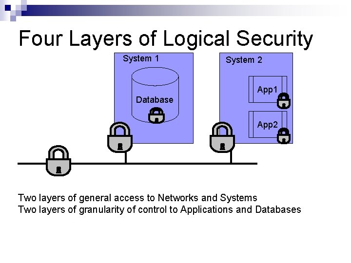 Four Layers of Logical Security System 1 System 2 App 1 Database App 2