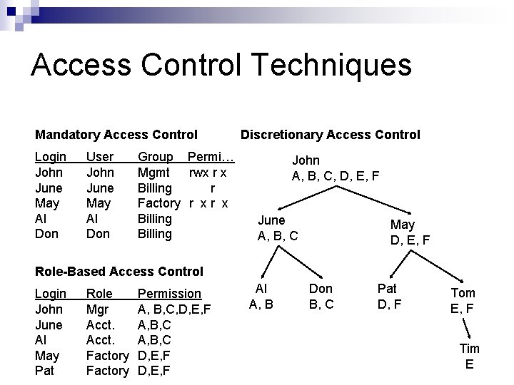 Access Control Techniques Mandatory Access Control Login John June May Al Don User John