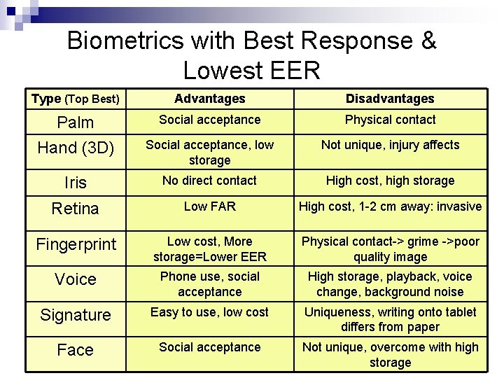 Biometrics with Best Response & Lowest EER Type (Top Best) Advantages Disadvantages Palm Hand