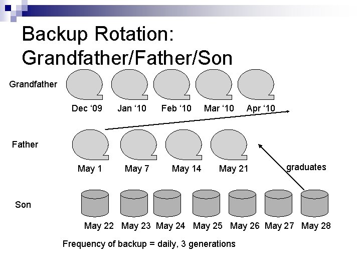 Backup Rotation: Grandfather/Father/Son Grandfather Dec ‘ 09 Jan ‘ 10 Feb ‘ 10 Mar