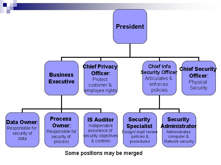 President Business Executive Data Owner: Responsible for security of data Process Owner: Responsible for