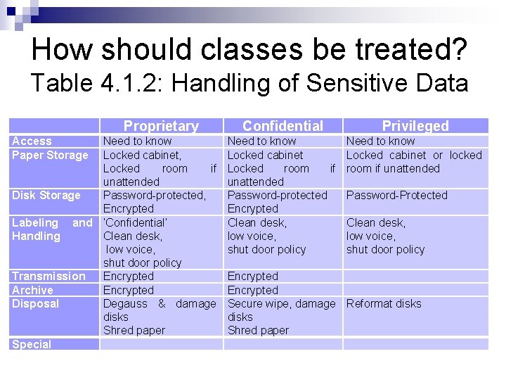 How should classes be treated? Table 4. 1. 2: Handling of Sensitive Data Access