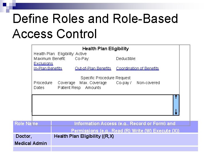 Define Roles and Role-Based Access Control Health Plan Eligibility Health Plan: Eligibility: Active Maximum