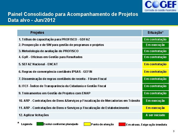 Painel Consolidado para Acompanhamento de Projetos Data alvo - Jun/2012 Projetos Situação* 1. Trilhas