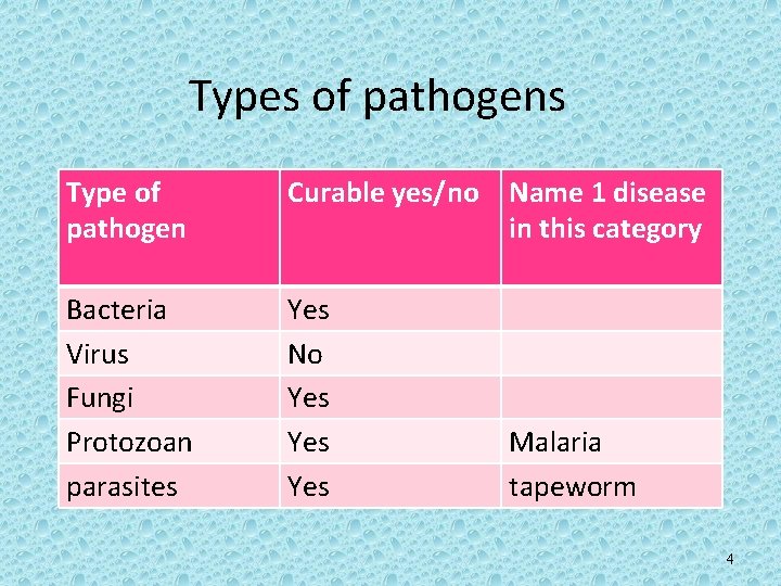 Types of pathogens Type of pathogen Curable yes/no Name 1 disease in this category