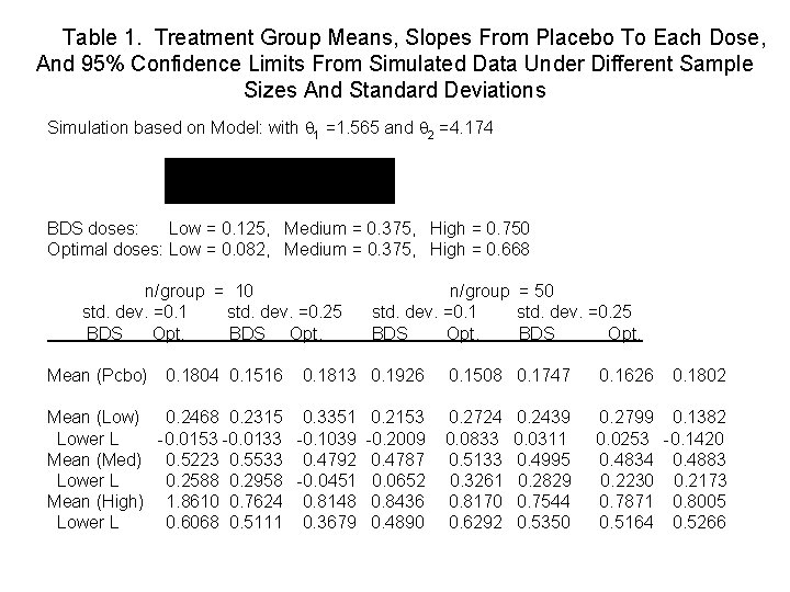 Table 1. Treatment Group Means, Slopes From Placebo To Each Dose, And 95% Confidence