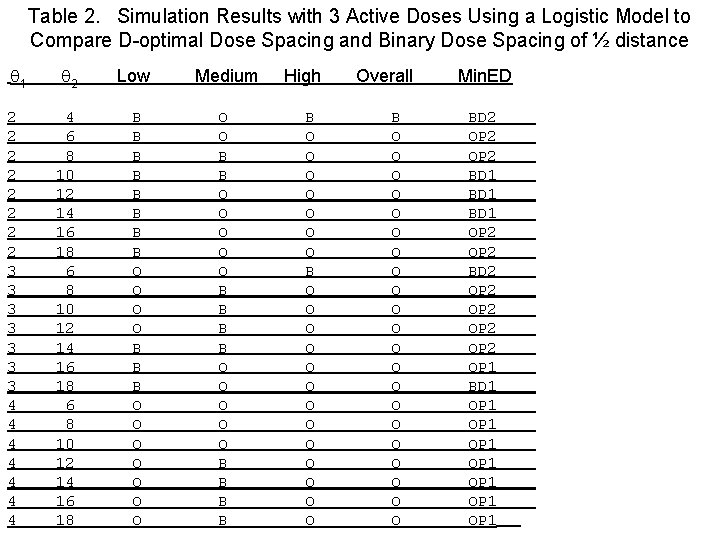 Table 2. Simulation Results with 3 Active Doses Using a Logistic Model to Compare