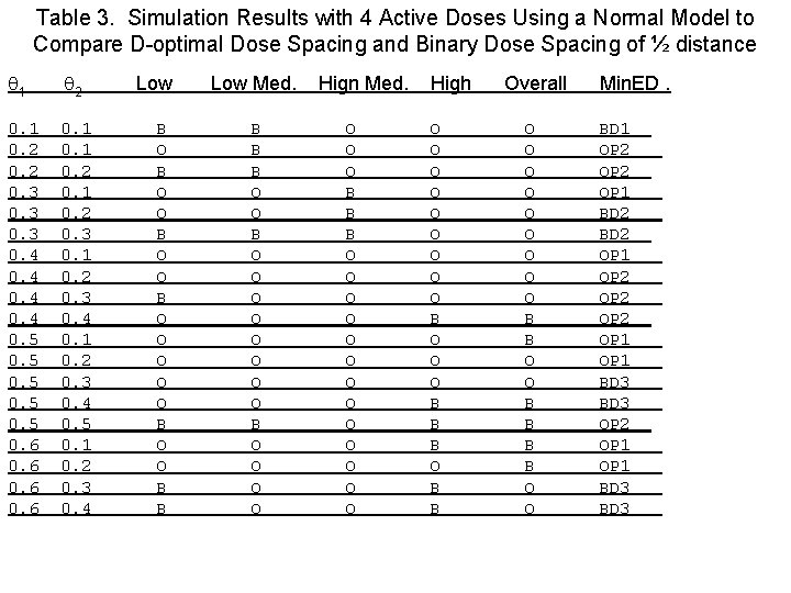 Table 3. Simulation Results with 4 Active Doses Using a Normal Model to Compare