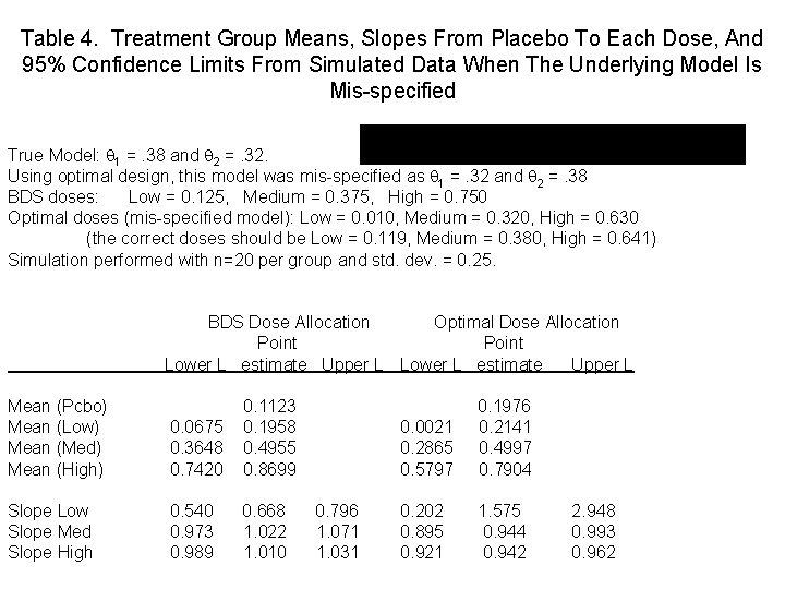 Table 4. Treatment Group Means, Slopes From Placebo To Each Dose, And 95% Confidence