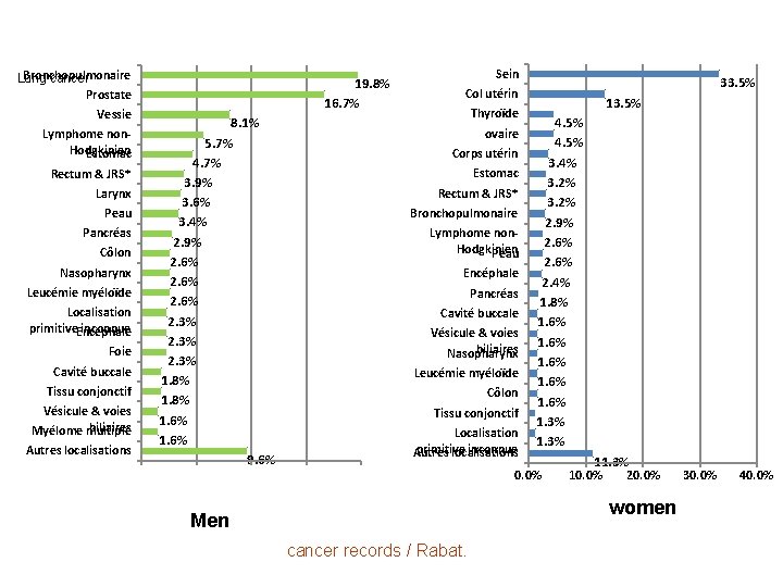 Bronchopulmonaire Lung cancer Prostate Vessie Lymphome non. Hodgkinien Estomac Rectum & JRS* Larynx Peau