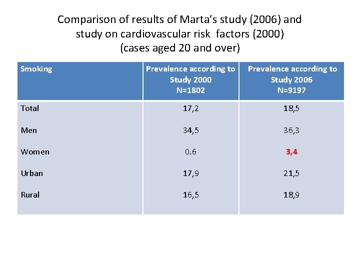 Comparison of results of Marta’s study (2006) and study on cardiovascular risk factors (2000)