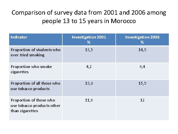 Comparison of survey data from 2001 and 2006 among people 13 to 15 years