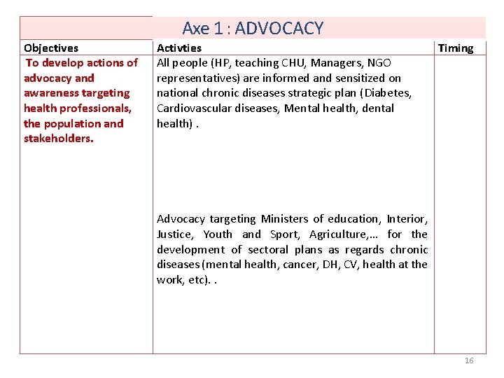 Objectives To develop actions of advocacy and awareness targeting health professionals, the population and