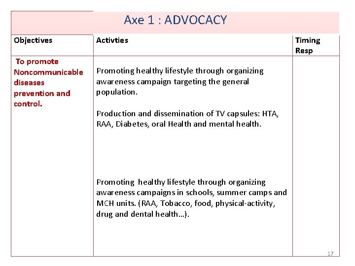 Axe 1 : ADVOCACY Objectives To promote Noncommunicable diseases prevention and control. Activties Timing