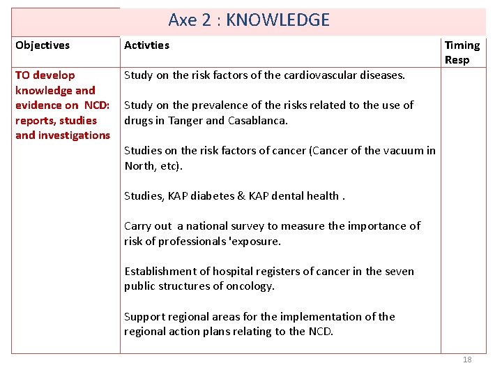 Axe 2 : KNOWLEDGE Objectives Activties TO develop knowledge and evidence on NCD: reports,