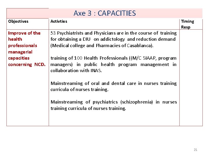 Axe 3 : CAPACITIES Objectives Activties Improve of the health professionals managerial capacities concerning