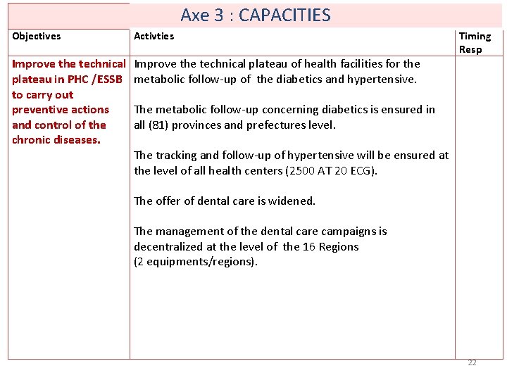 Axe 3 : CAPACITIES Objectives Activties Improve the technical plateau in PHC /ESSB to