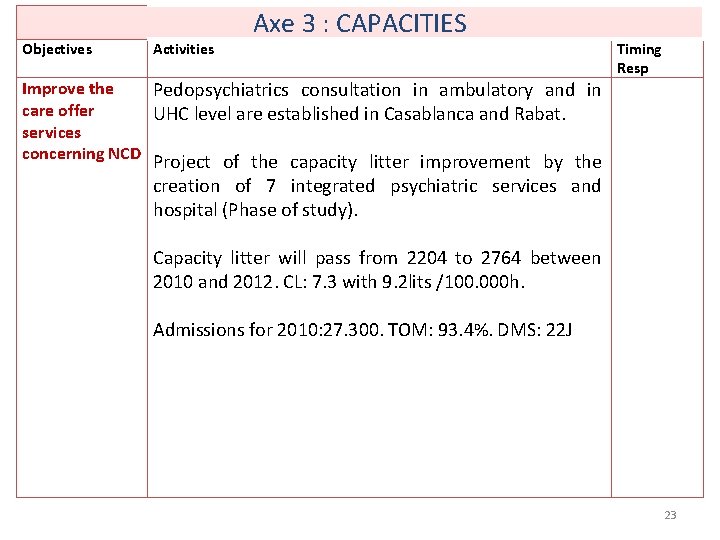 Objectives Activities Axe 3 : CAPACITIES Improve the Pedopsychiatrics consultation in ambulatory and in