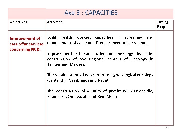Axe 3 : CAPACITIES Objectives Activities Timing Resp Build health workers capacities in screening