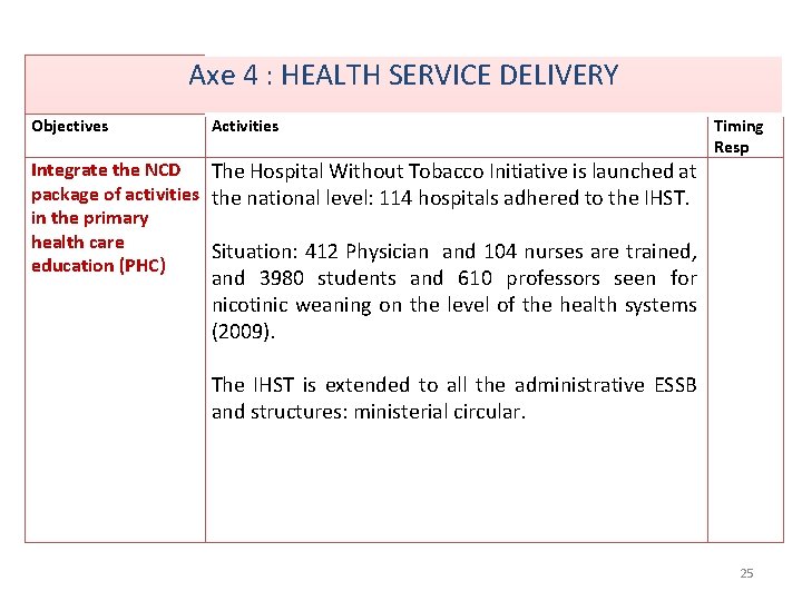 Axe 4 : HEALTH SERVICE DELIVERY Objectives Activities Integrate the NCD The Hospital Without