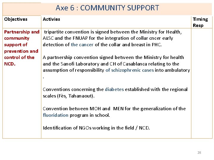 Axe 6 : COMMUNITY SUPPORT Objectives Activies Partnership and community support of prevention and